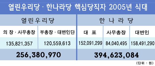 열린우리당과 한나라당이 선관위에 제출한 회계보고서에서 대표, 사무총장, 대변인단의 식대를 산출했다. 대표실 및 대변인 행정실등의 내부회식비용은 제외했다. 